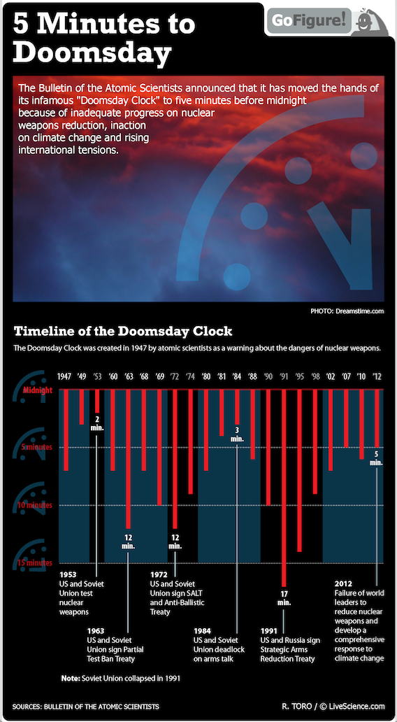 Doomsday Clock
Livescience.com